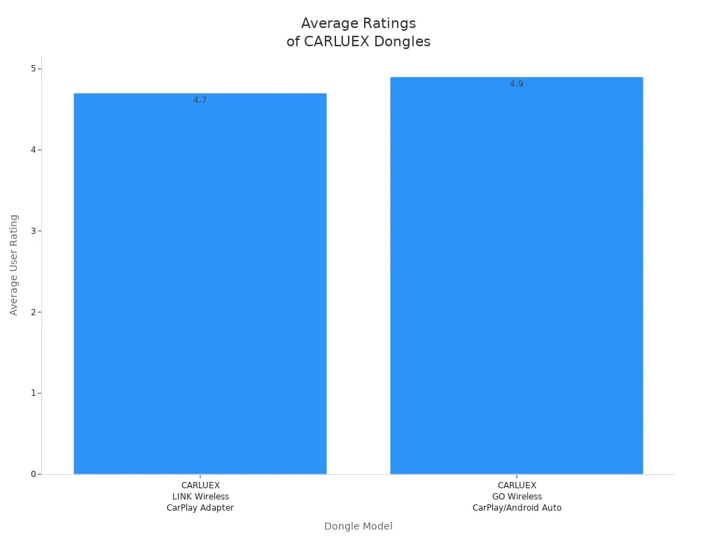 Bar chart comparing average user ratings of CARLUEX wireless CarPlay dongle models