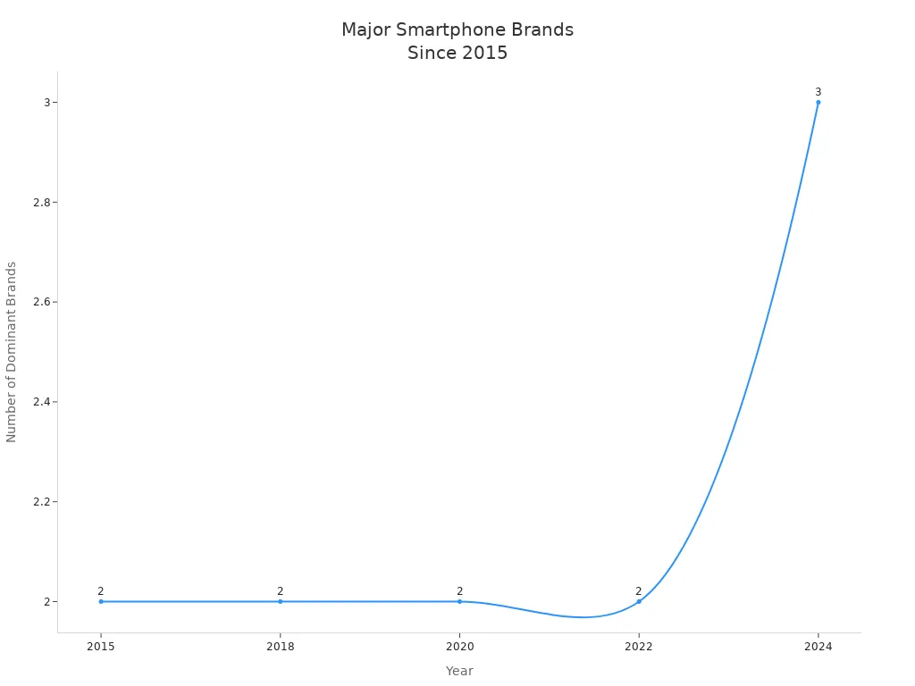 Line chart showing the number of major smart phone brands with significant market share from 2015 to 2024