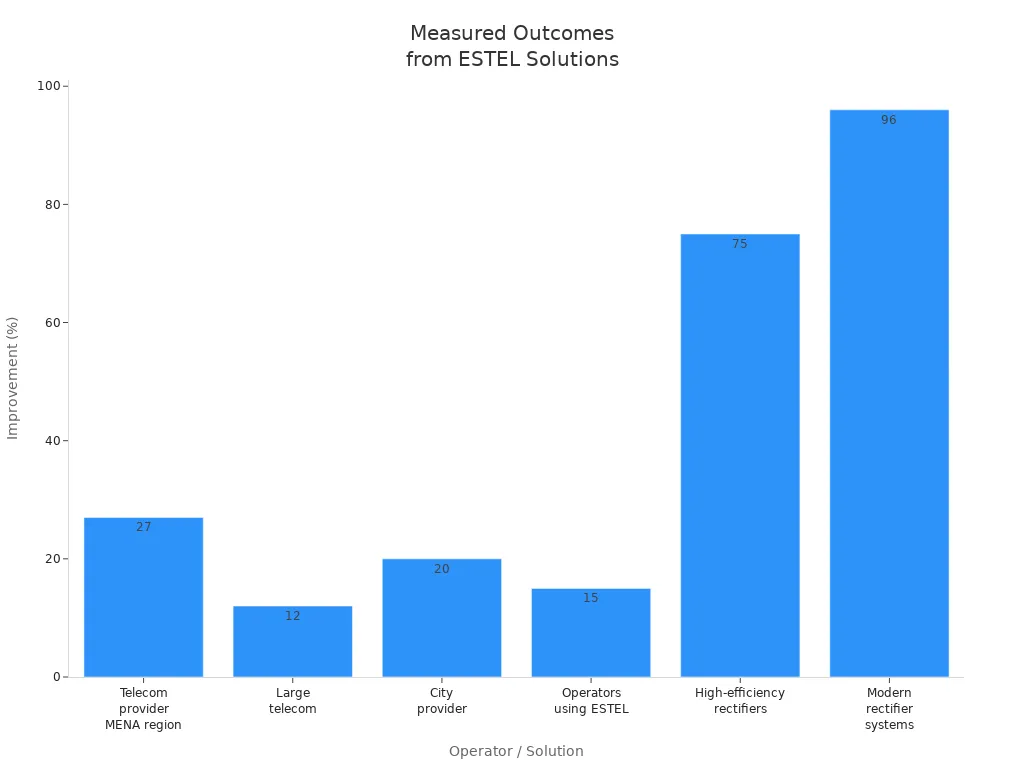 Bar chart showing percentage improvements from ESTEL solutions across different operators
