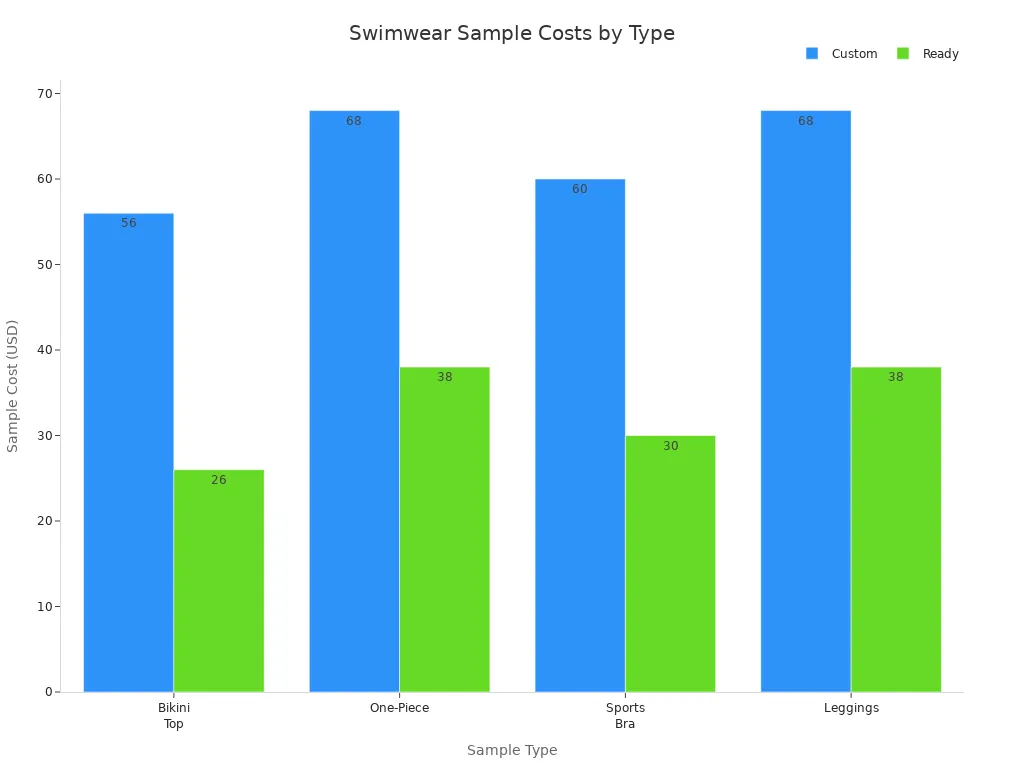 Bar chart comparing custom and ready swimwear sample costs for bikini tops, one-piece suits, sports bras, and leggings.