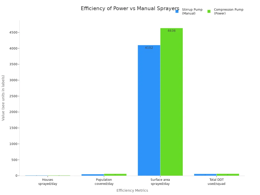 Grouped bar chart comparing manual and power sprayers across four efficiency metrics
