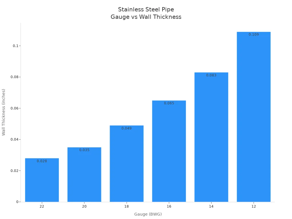Bar chart showing stainless steel pipe gauges and their corresponding wall thicknesses