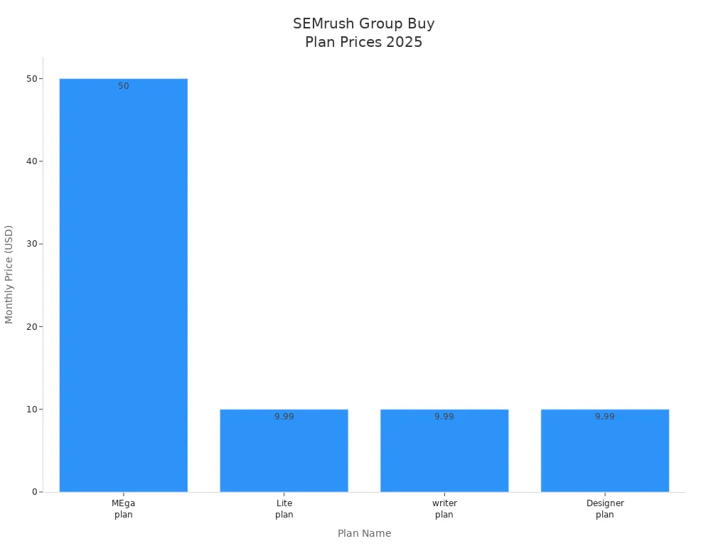 Bar chart showing monthly prices of SEMrush group buy plans in 2025