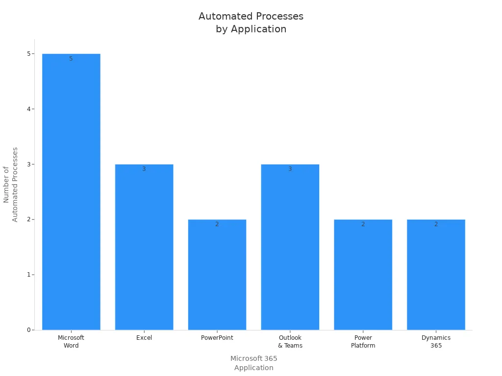 Bar chart showing number of automated processes for each Microsoft 365 application