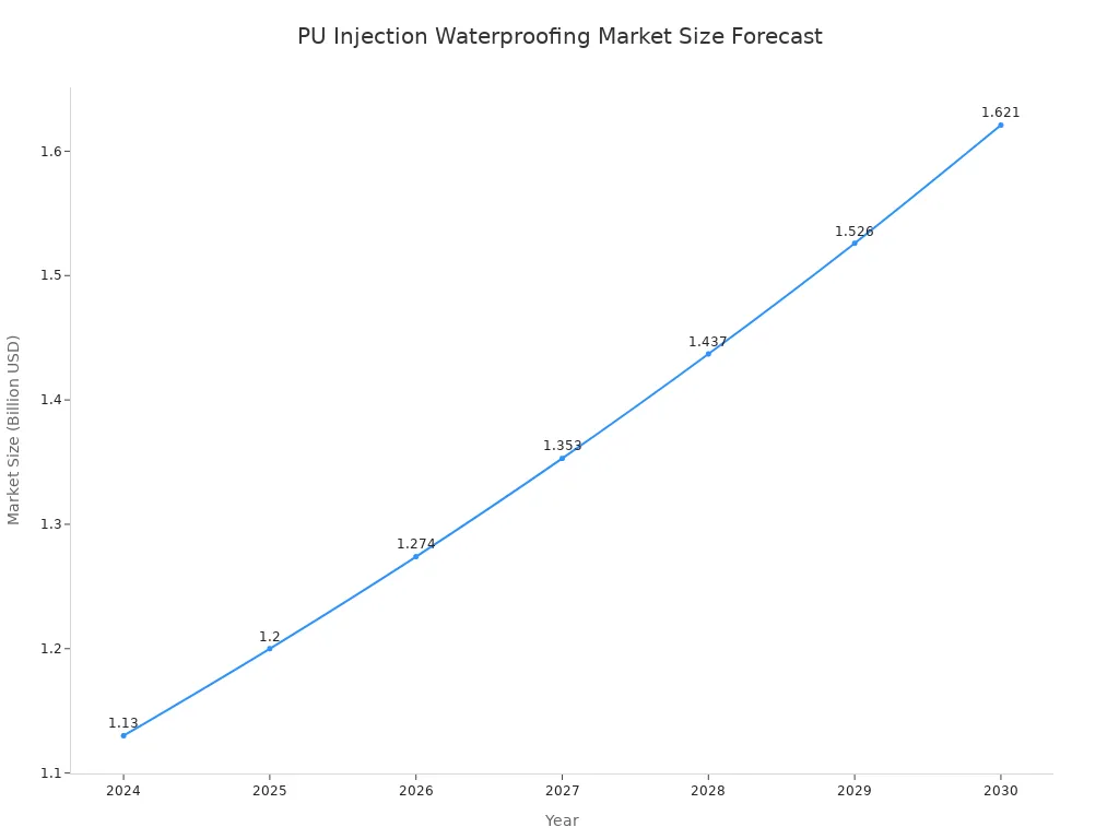 A line chart showing the forecasted market size of the PU injection waterproofing industry from 2024 to 2030, indicating a steady increase over time.