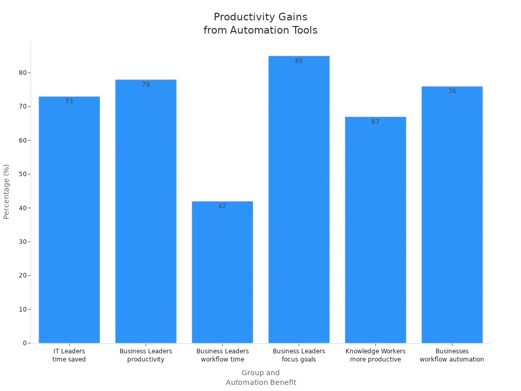 Bar chart showing productivity increases after automation tools