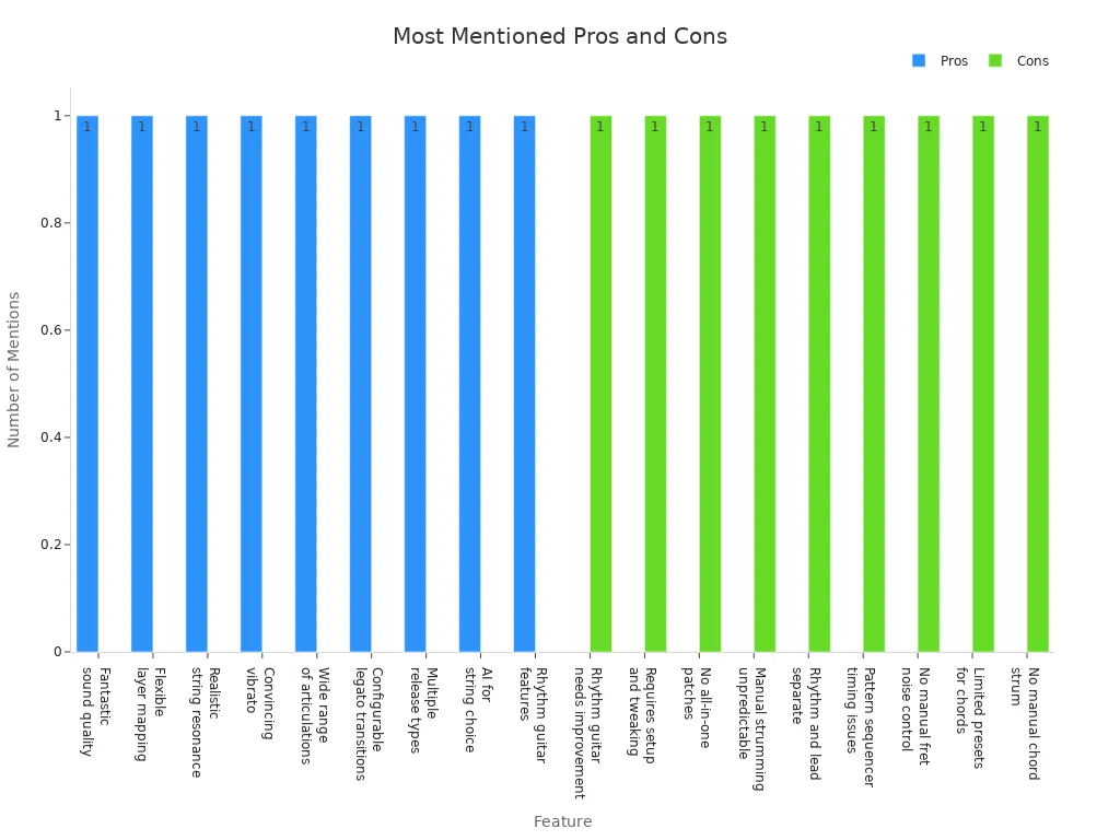 Grouped bar chart comparing most mentioned pros and cons of Evolution Enable 4X