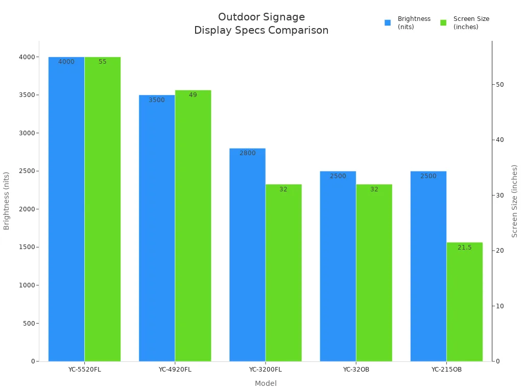 Bar chart comparing brightness and screen size of five outdoor digital signage display models