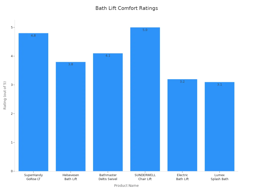 Bar chart comparing comfort ratings of six bath lift products