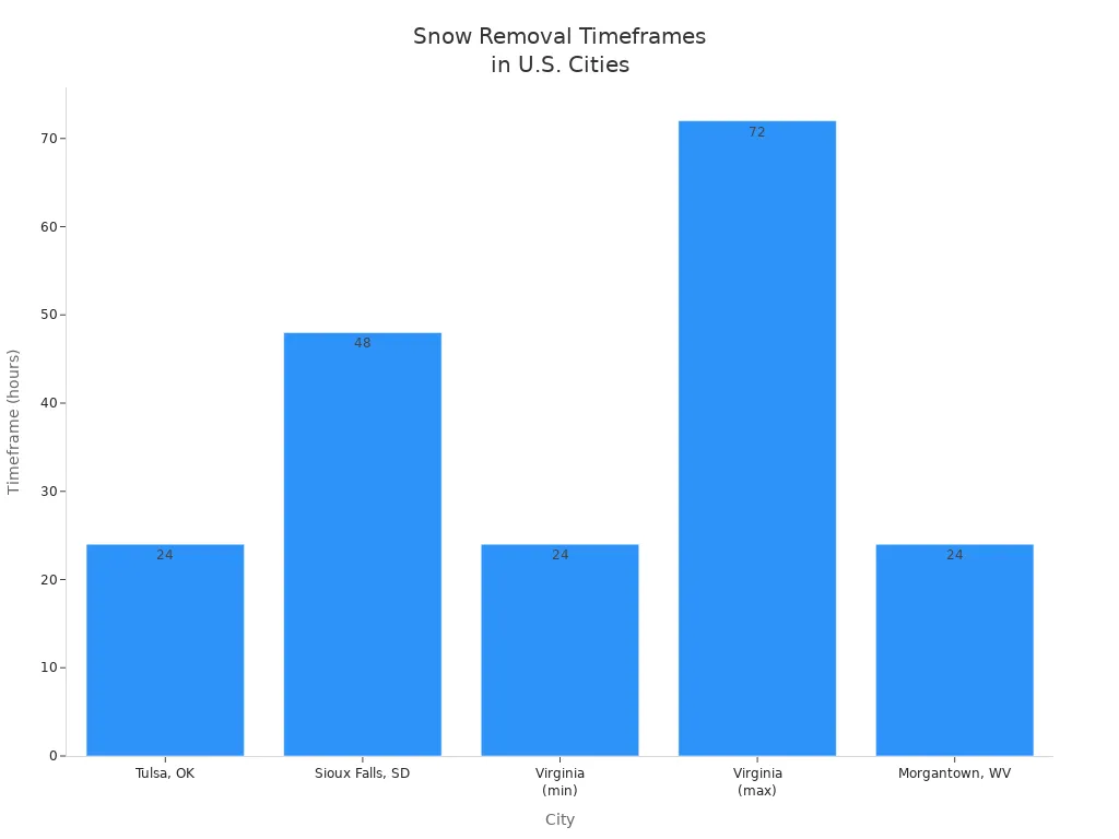 Bar chart comparing snow removal timeframes in U.S. cities