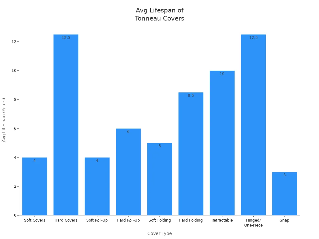 Bar chart showing average lifespan of tonneau covers by type