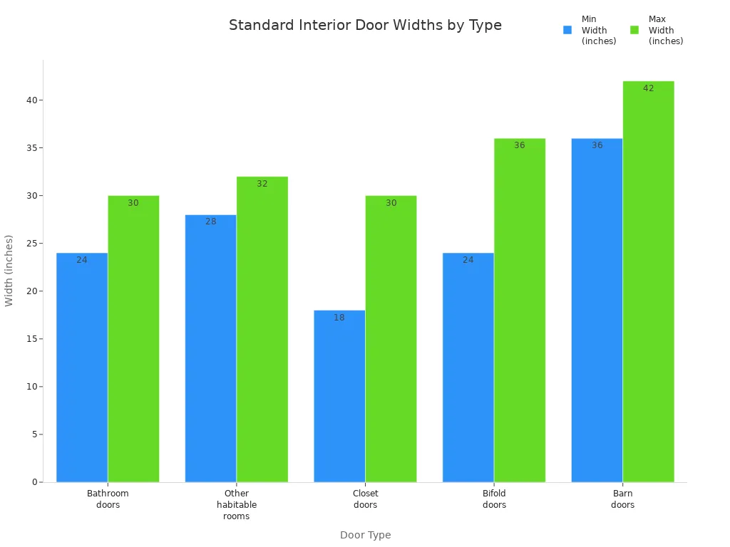 Bar chart comparing minimum and maximum standard widths for various interior door types