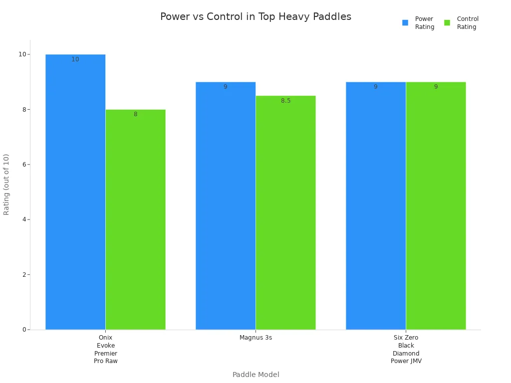 Grouped bar chart comparing power and control ratings for three top heavy pickleball paddles.