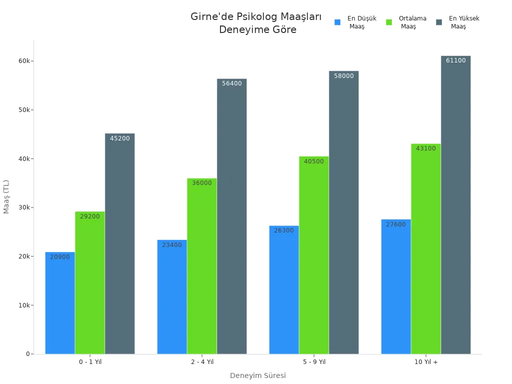 Girne Psikolog Ücretleri | Onur Aydın 4 Girne'de psikologların deneyim süresine göre en düşük, ortalama ve en yüksek maaşlarını gösteren bar grafik