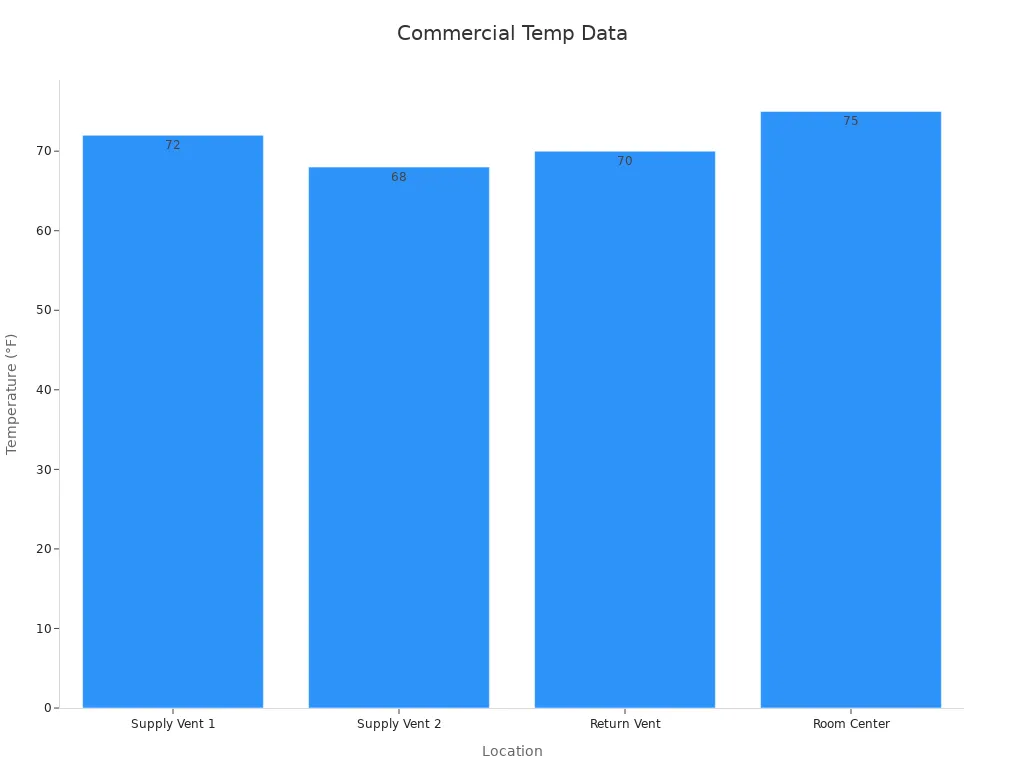 Bar chart showing temperature readings at various commercial area locations