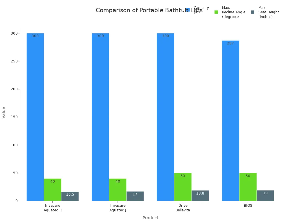 Bar charts comparing capacity, max recline angle, and max seat height of four portable bathtub lifts