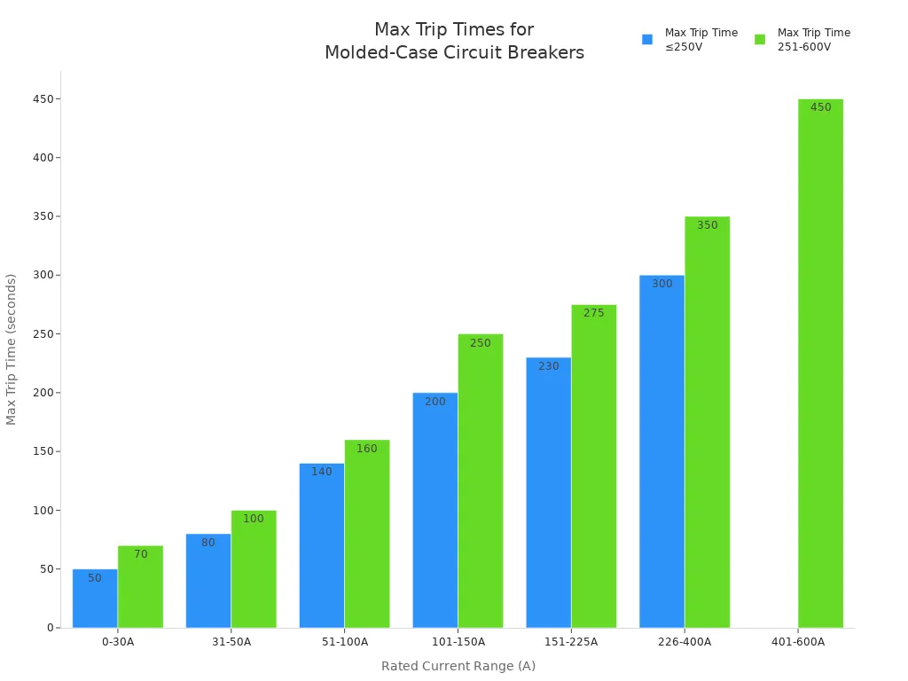 Bar chart comparing maximum trip times for molded-case circuit breakers at different rated currents and voltages