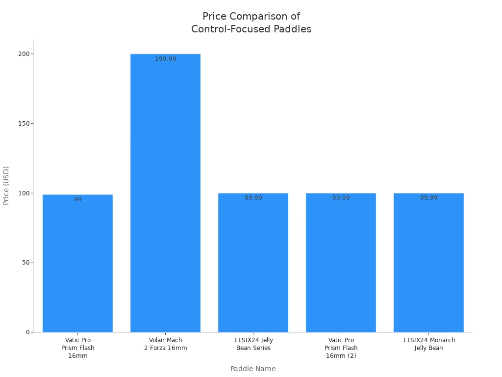 Bar chart comparing prices of high-quality control-focused pickleball paddles