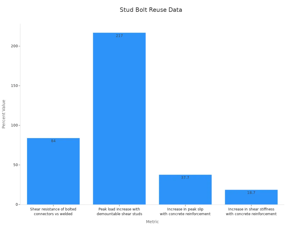 Bar chart showing stud bolt reuse safety metrics with four data points.