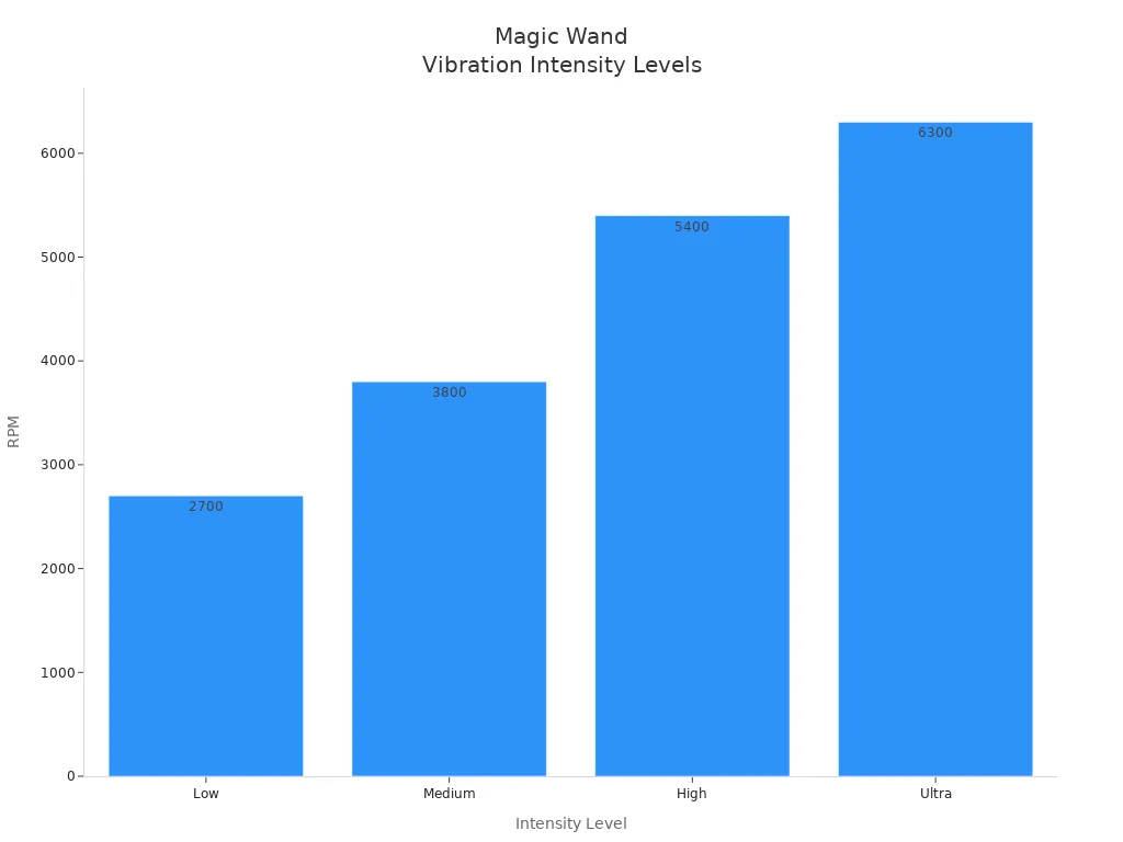 Bar chart comparing Magic Wand massager vibration intensities at Low, Medium, High, and Ultra settings