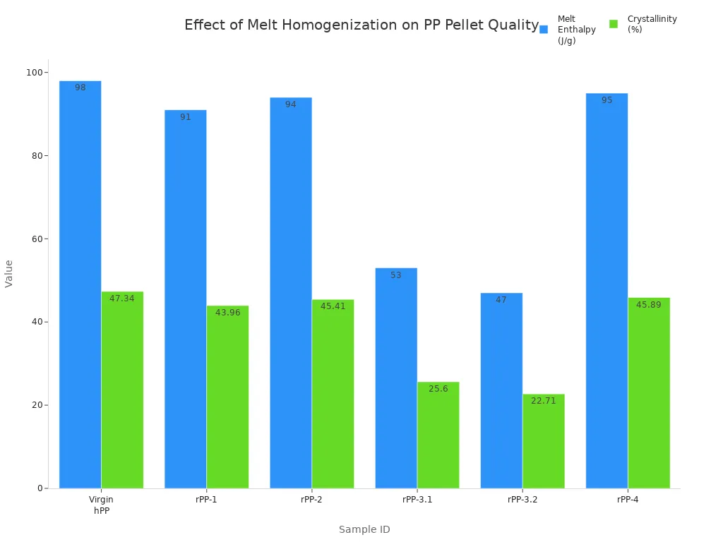 Grouped bar chart comparing melt enthalpy and crystallinity for virgin and recycled polypropylene samples