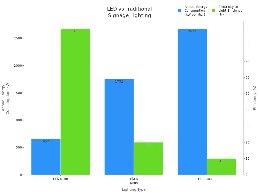 Bar charts comparing energy consumption and efficiency of LED, glass neon, and fluorescent signage lighting.