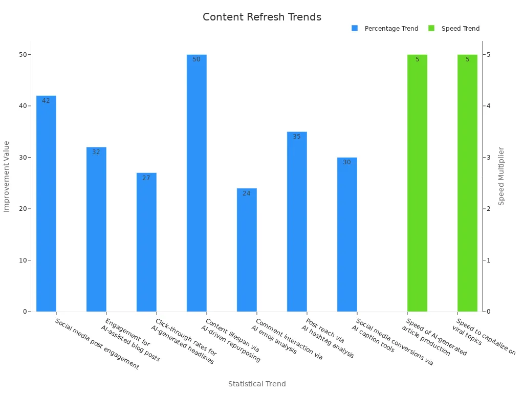 Bar chart showing percentage and speed trends after AI refresh