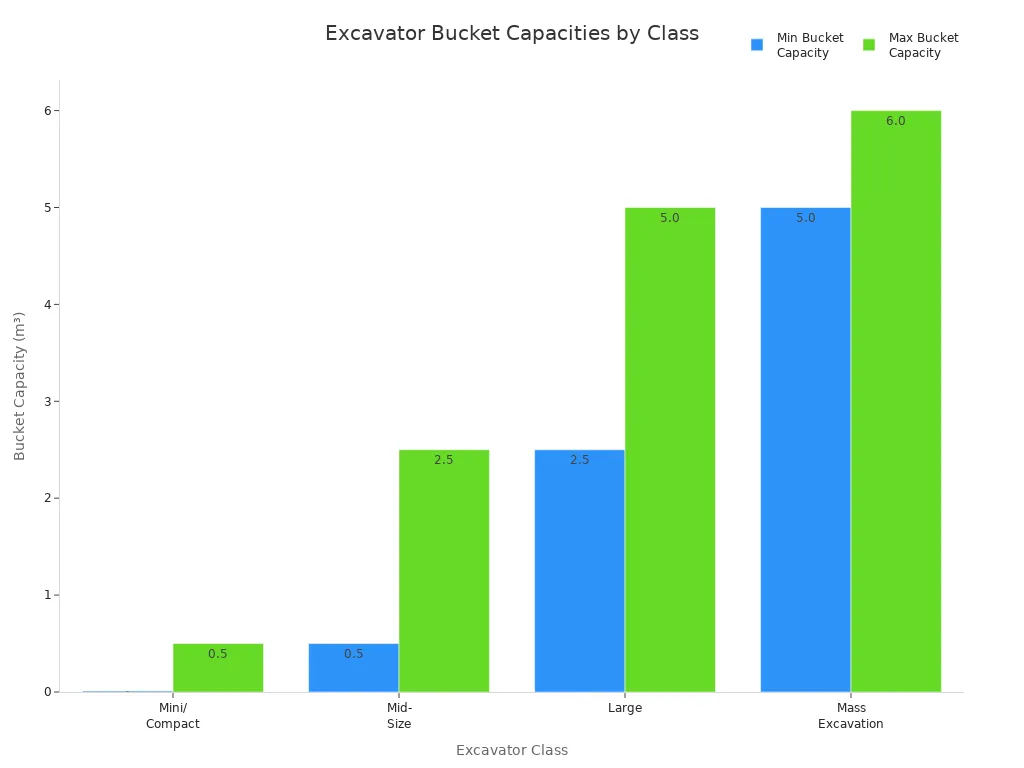 Farklı ekskavatör sınıfları için kepçe kapasitesi aralıklarını karşılaştıran çubuk grafik