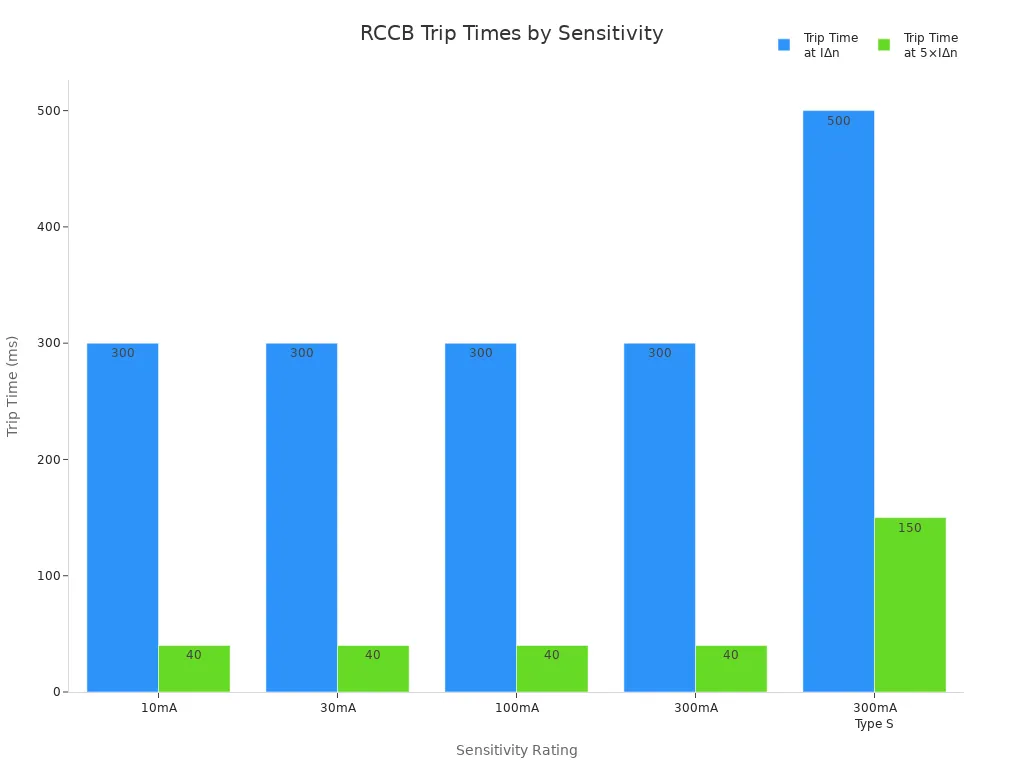 Grouped bar chart comparing RCCB trip times at different sensitivity ratings