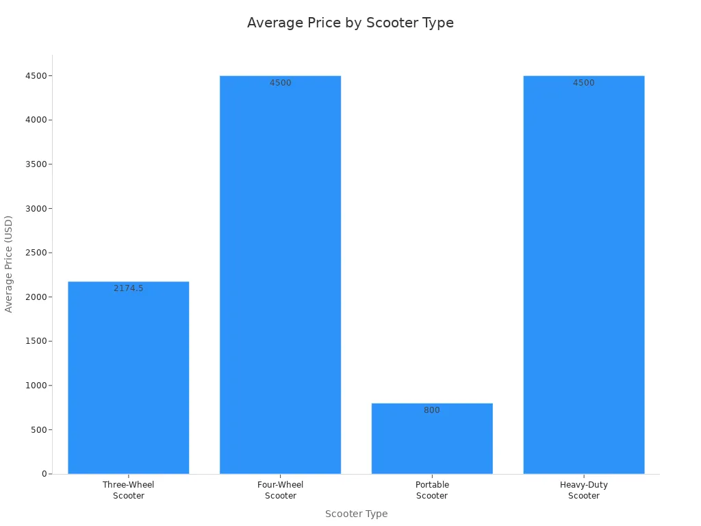 Bar chart showing average price for each type of senior power wheelchair scooter