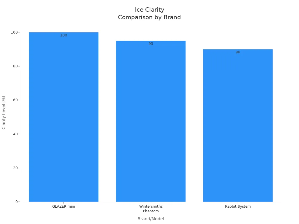 Bar chart comparing ice clarity levels of GLAZER mini, Wintersmiths Phantom, and Rabbit System