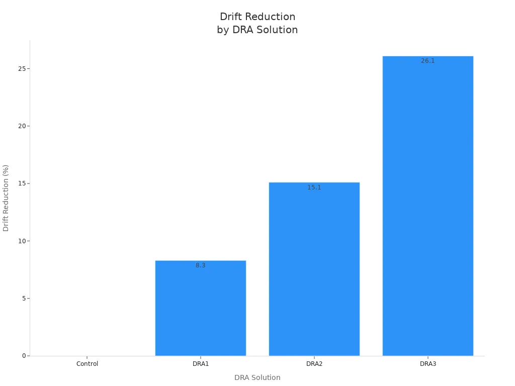 Bar chart showing drift reduction percentage for Control, DRA1, DRA2, and DRA3