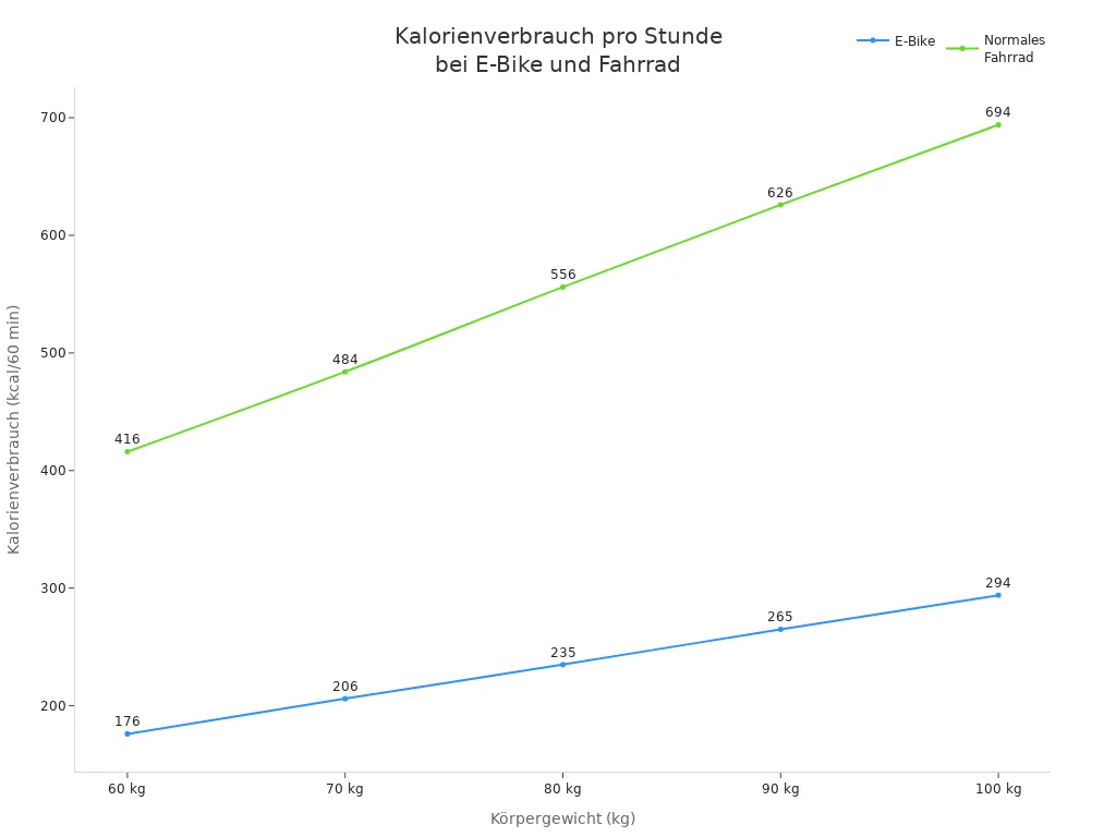 Liniendiagramm zeigt Kalorienverbrauch pro Stunde für verschiedene Körpergewichte auf E-Bike und normalem Fahrrad