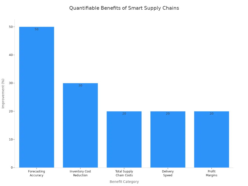 Bar chart showing efficiency, cost, and margin improvements from smart supply chains