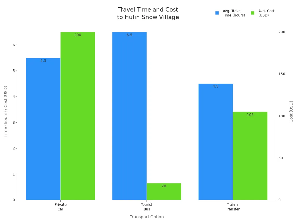Bar chart comparing average travel time and cost for three transport options to Hulin Snow Village
