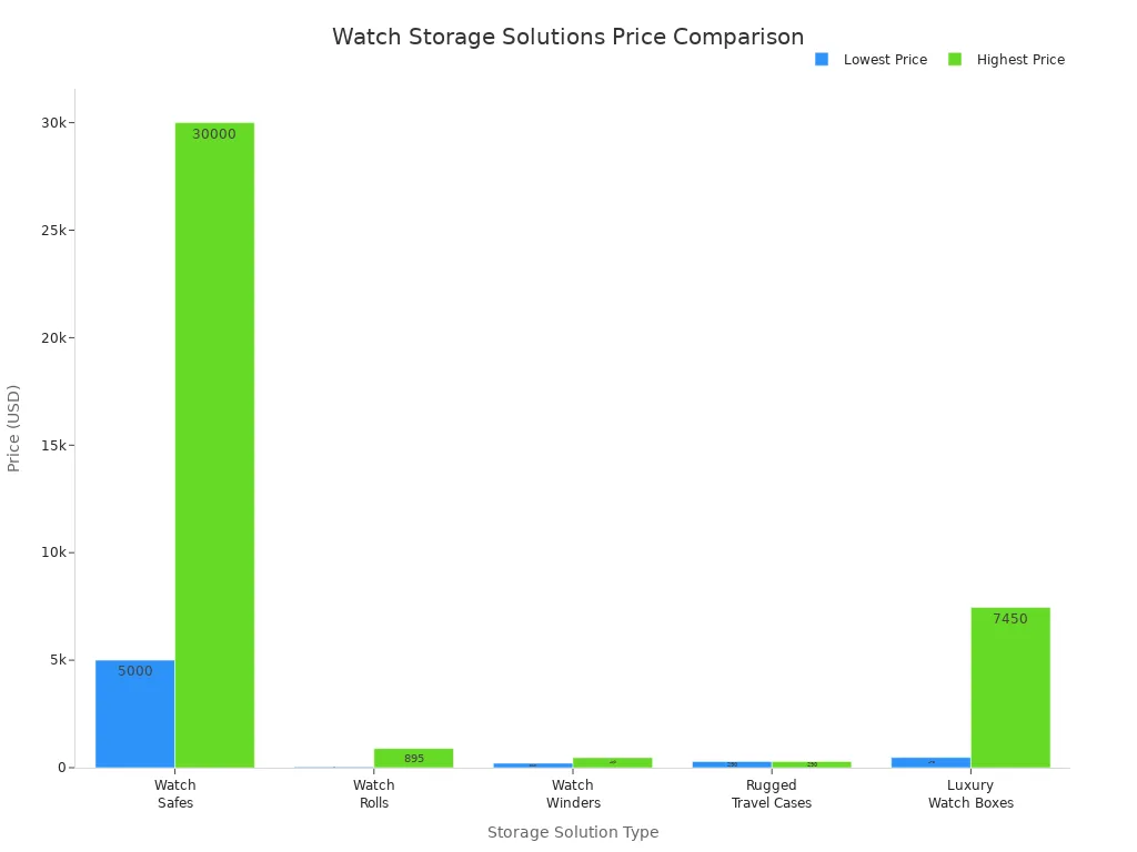 Bar chart comparing price ranges of watch safes, rolls, winders, rugged cases, and luxury boxes