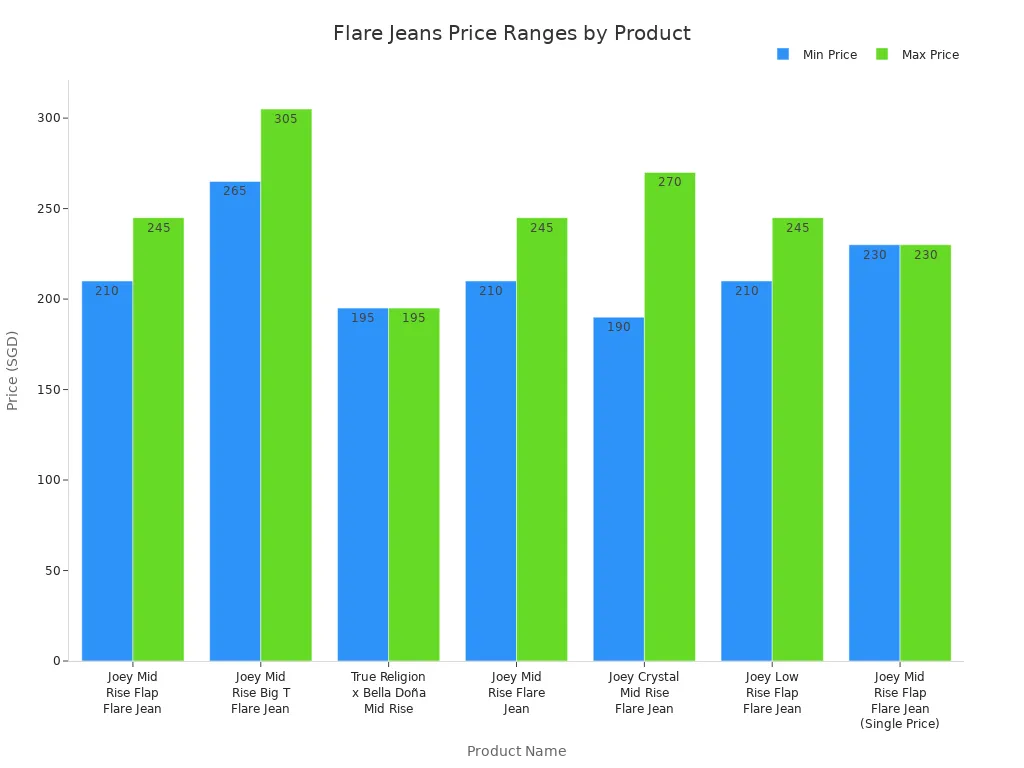 Bar chart showing minimum and maximum price ranges for flare jeans across different products at True Religion.