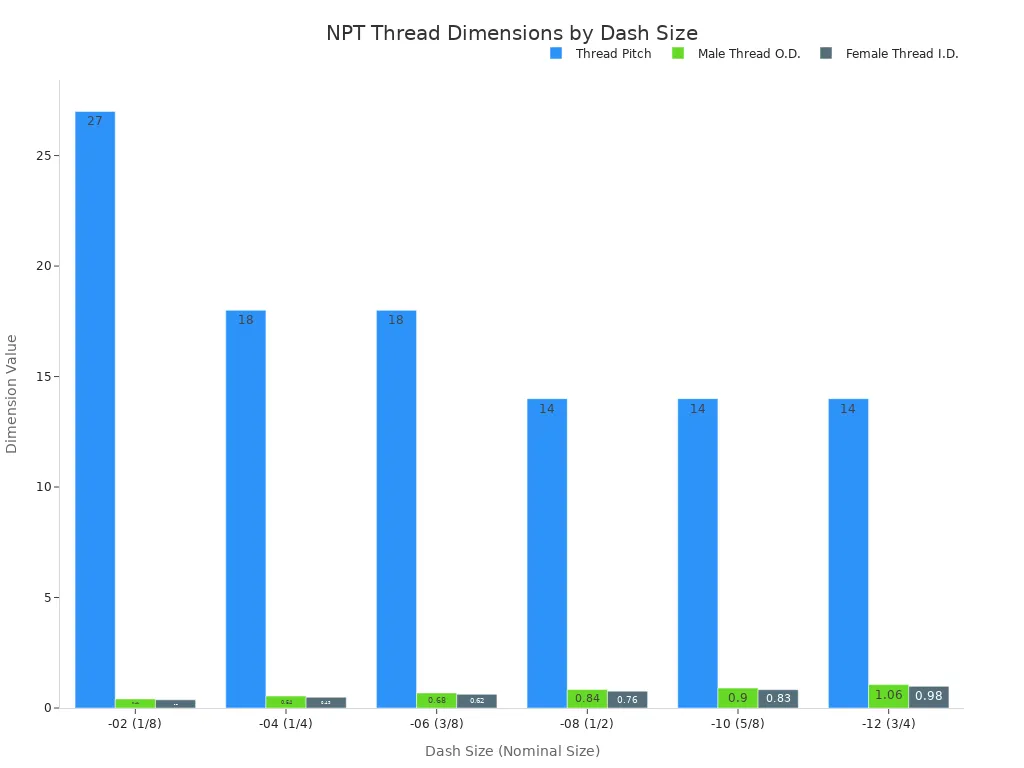 A bar chart showing Thread Pitch, Male Thread O.D., and Female Thread I.D. for various NPT Dash Sizes.