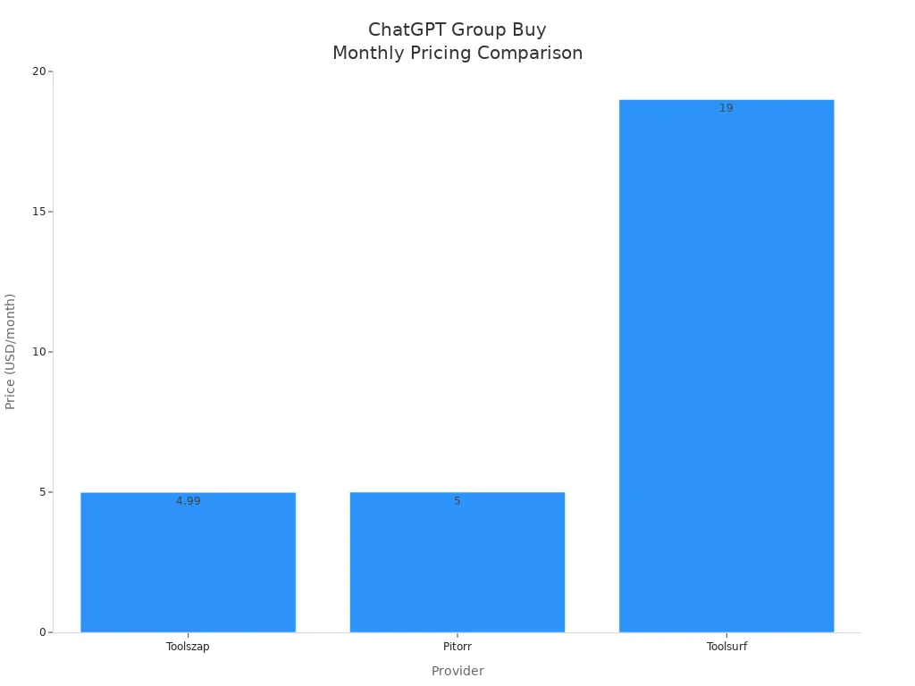 Bar chart comparing monthly prices of ChatGPT group buy providers