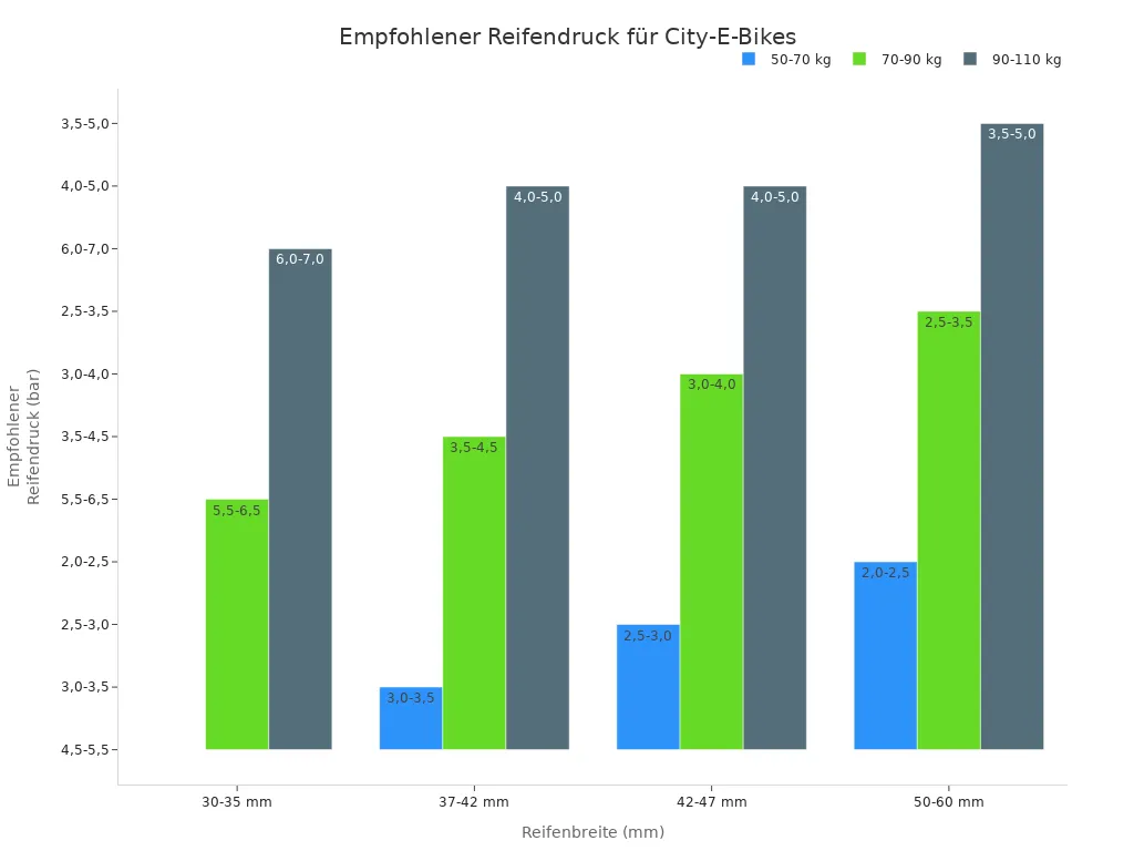 Balkendiagramm mit empfohlenem Reifendruck für City-E-Bikes nach Fahrergewicht und Reifenbreite