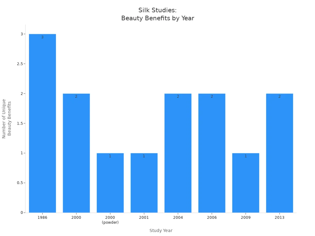 Bar chart showing number of beauty benefits from silk studies by year