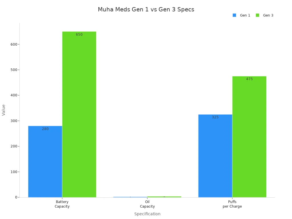 Bar chart comparing battery, oil, and puff capacity of Muha Meds Gen 1 and Gen 3 vape pens