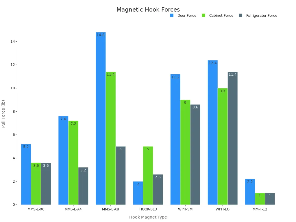 Bar chart showing pull forces of magnetic hooks across door, cabinet, and refrigerator surfaces
