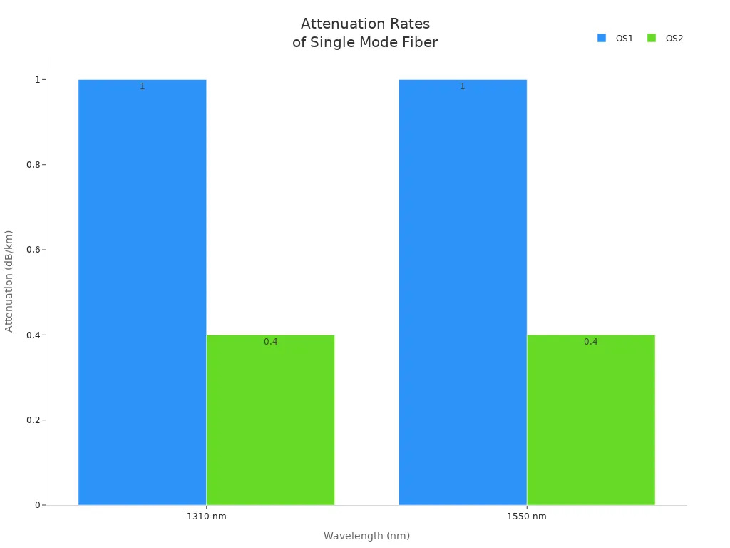 Bar chart comparing attenuation rates of OS1 and OS2 fiber at 1310 nm and 1550 nm