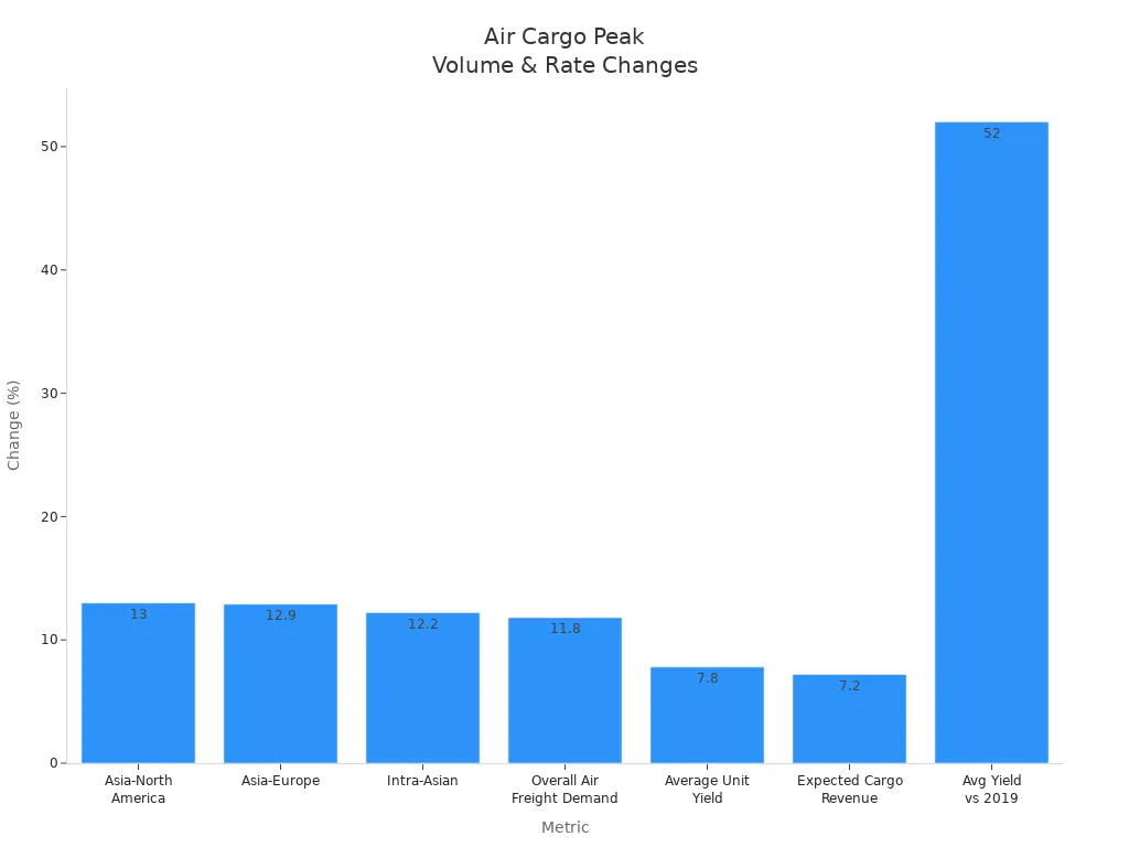 Bar chart showing air cargo volume and rate changes for current year across various metrics