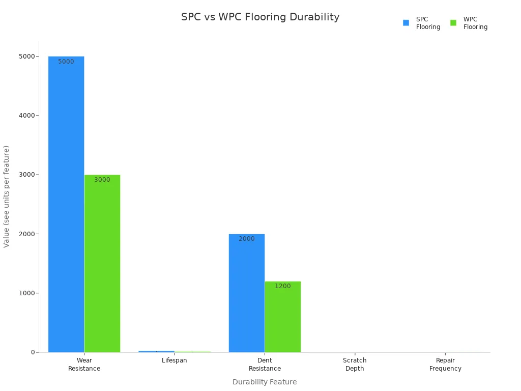 Grouped bar chart comparing SPC and WPC flooring durability features