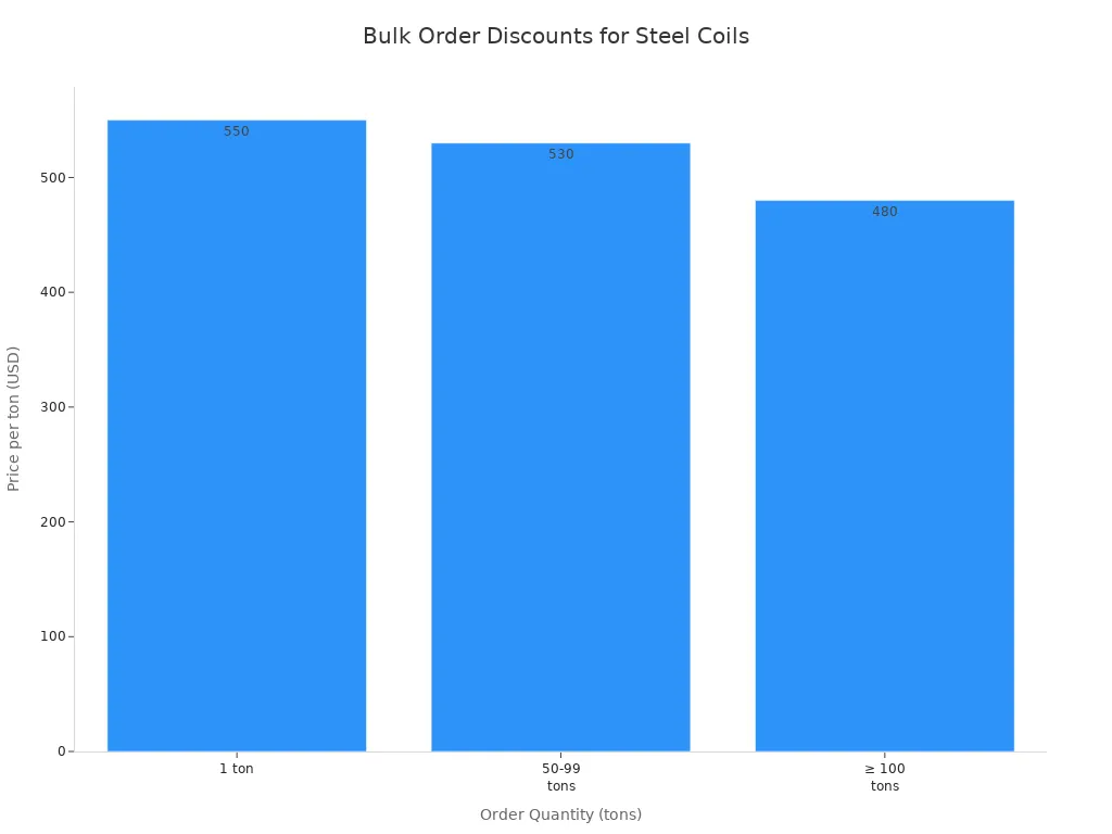 Bar chart showing price per ton decreasing with higher order quantities for prepainted galvanized steel coils