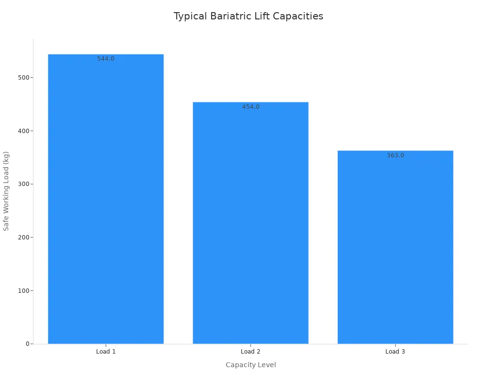 Bar chart showing three typical safe working loads for bariatric overhead lifts: 544 kg, 454 kg, and 363 kg.