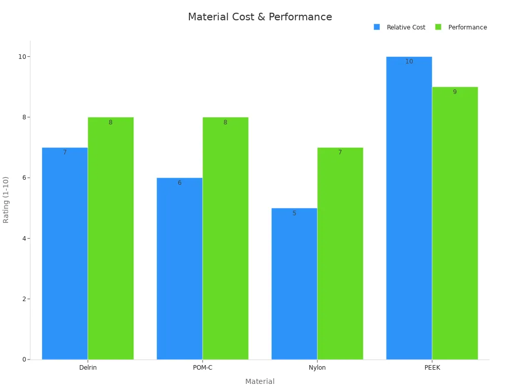 Bar chart of materials showing cost and performance ratings