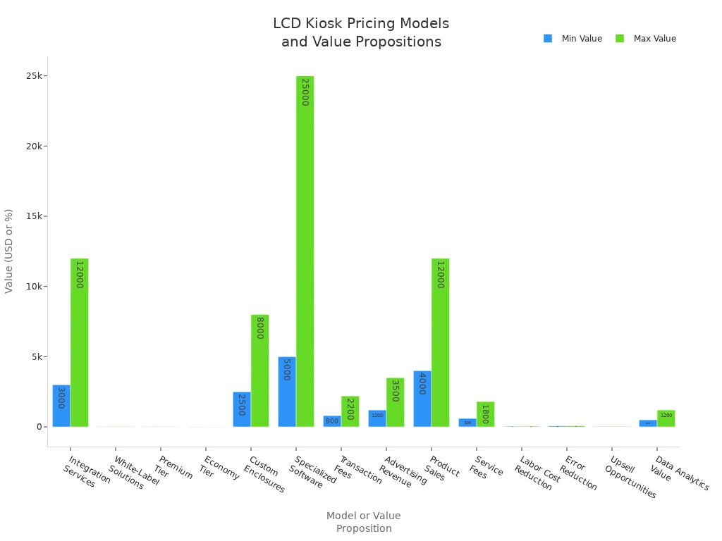Bar chart comparing minimum and maximum values for LCD kiosk pricing models and value propositions